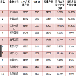 十月截止中旬青島大件，廂式運(yùn)輸車(chē)的總產(chǎn)量已過(guò)四萬(wàn)三千輛